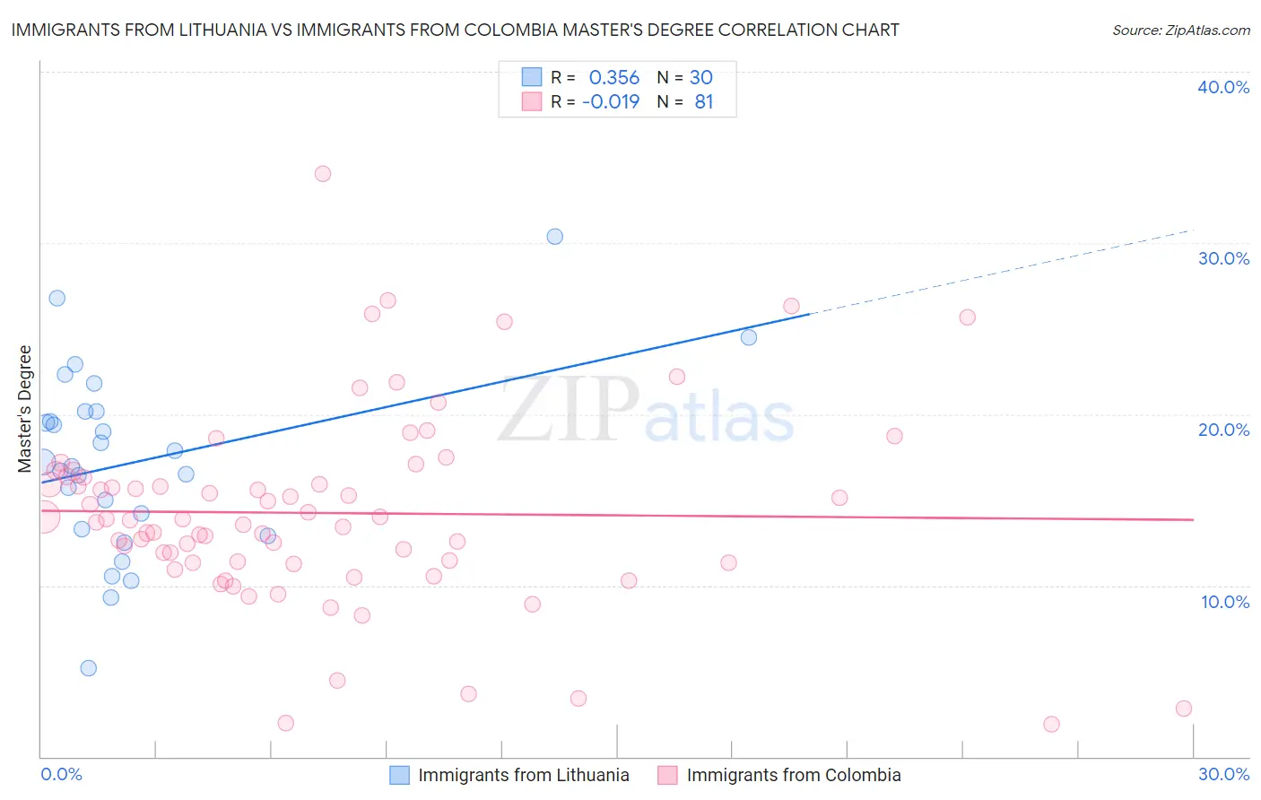 Immigrants from Lithuania vs Immigrants from Colombia Master's Degree