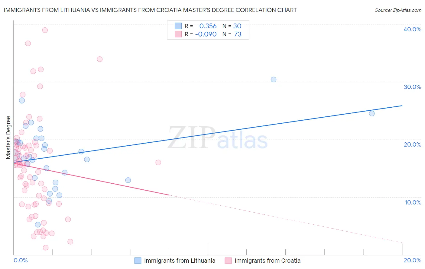 Immigrants from Lithuania vs Immigrants from Croatia Master's Degree