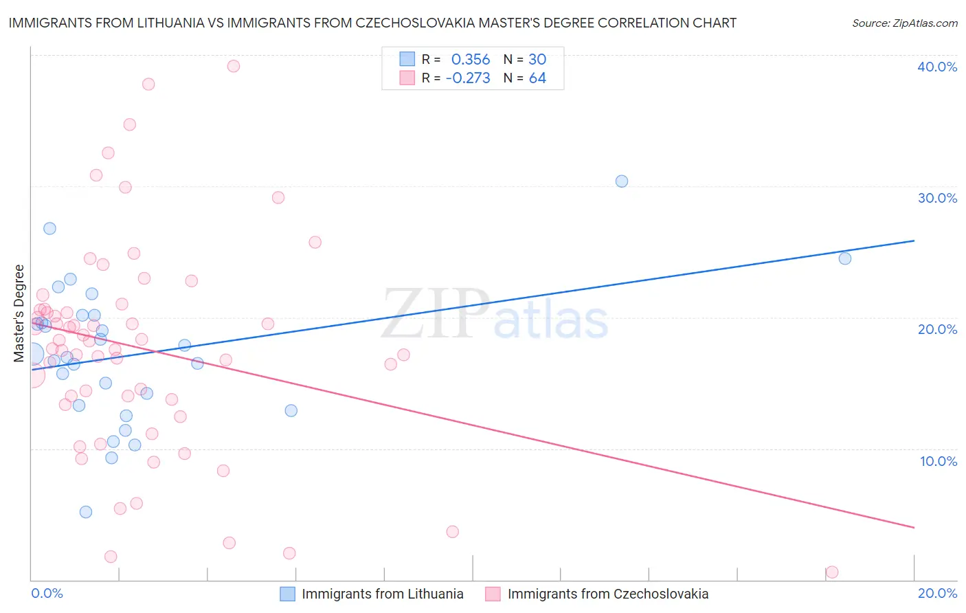 Immigrants from Lithuania vs Immigrants from Czechoslovakia Master's Degree