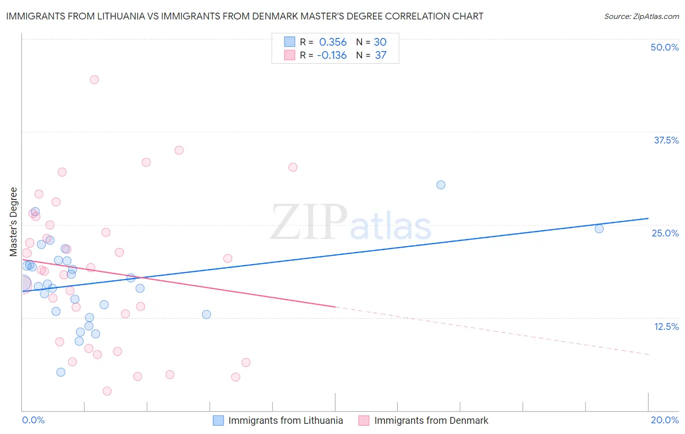 Immigrants from Lithuania vs Immigrants from Denmark Master's Degree