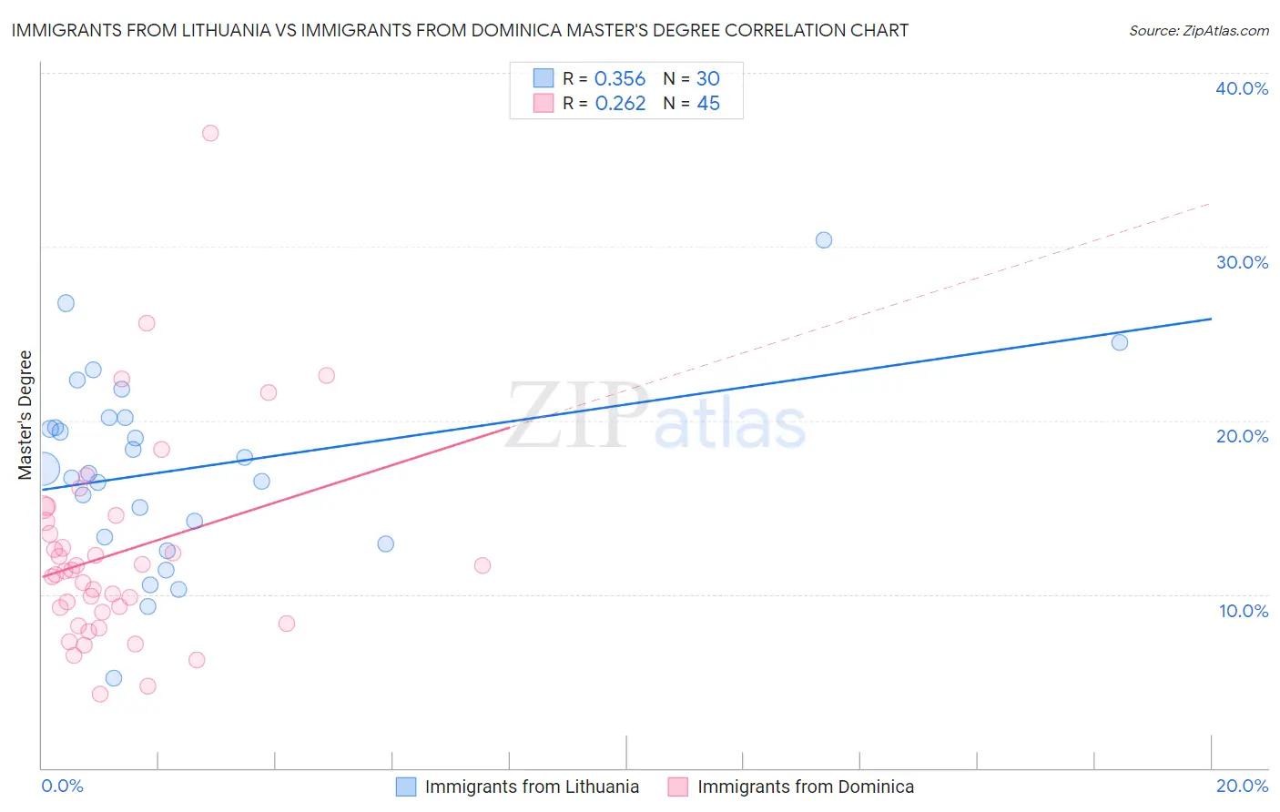 Immigrants from Lithuania vs Immigrants from Dominica Master's Degree
