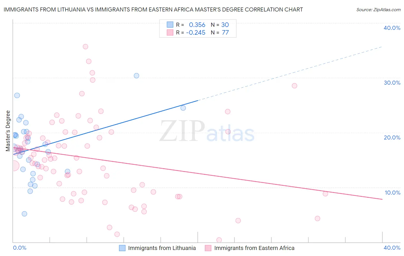 Immigrants from Lithuania vs Immigrants from Eastern Africa Master's Degree