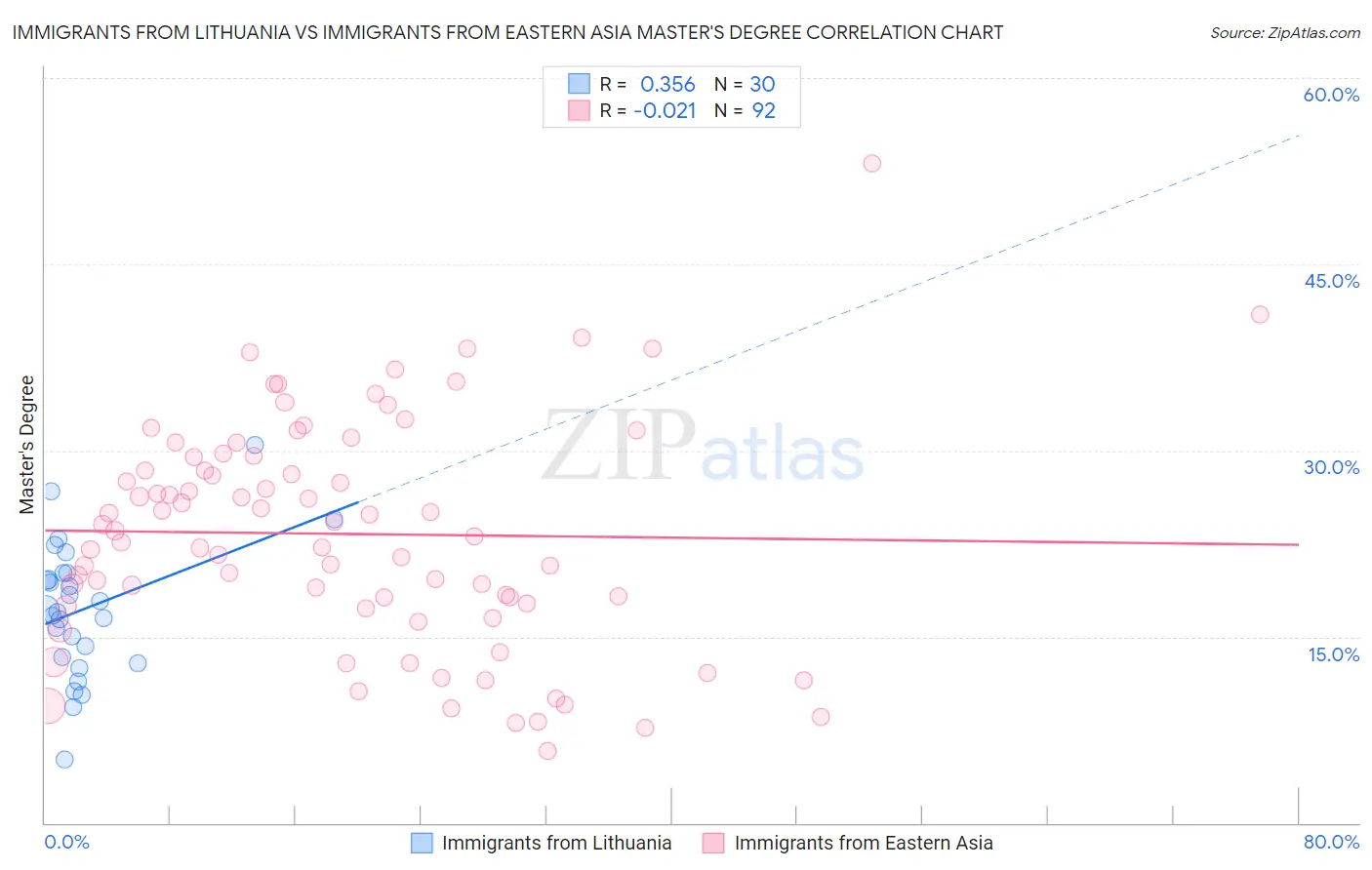Immigrants from Lithuania vs Immigrants from Eastern Asia Master's Degree