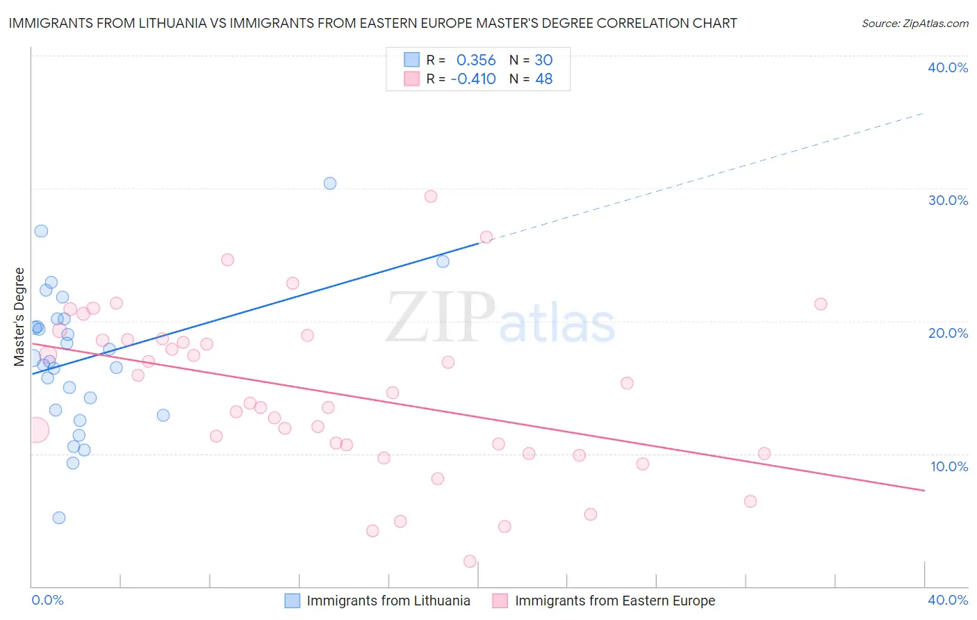 Immigrants from Lithuania vs Immigrants from Eastern Europe Master's Degree