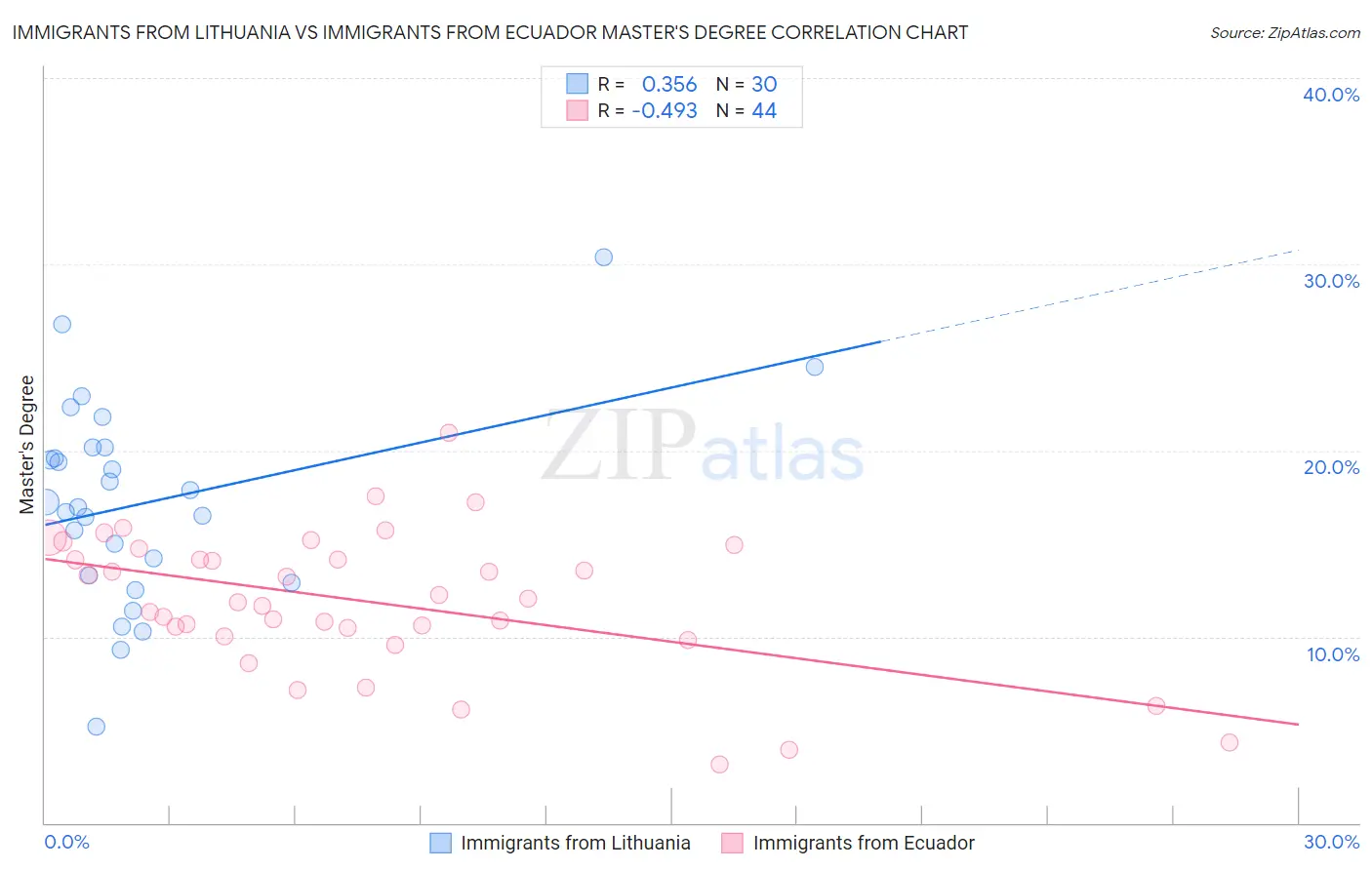 Immigrants from Lithuania vs Immigrants from Ecuador Master's Degree