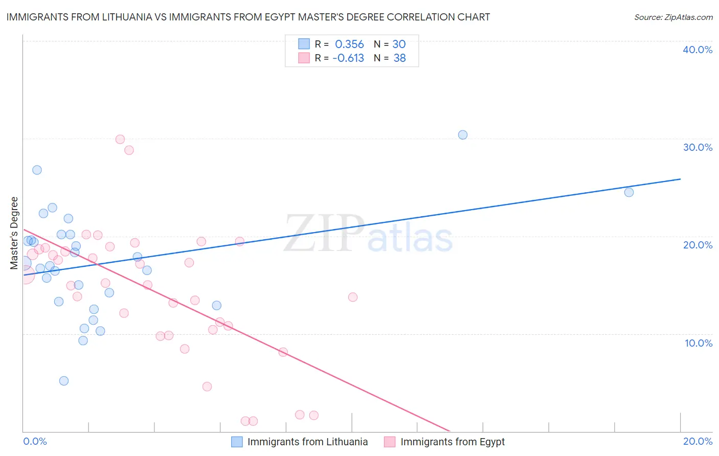 Immigrants from Lithuania vs Immigrants from Egypt Master's Degree