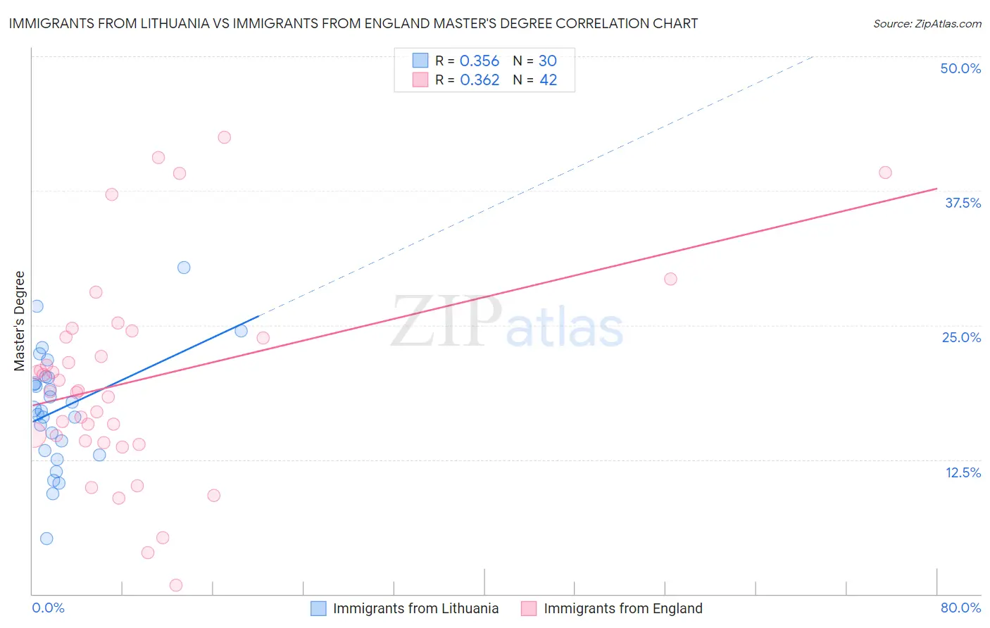 Immigrants from Lithuania vs Immigrants from England Master's Degree