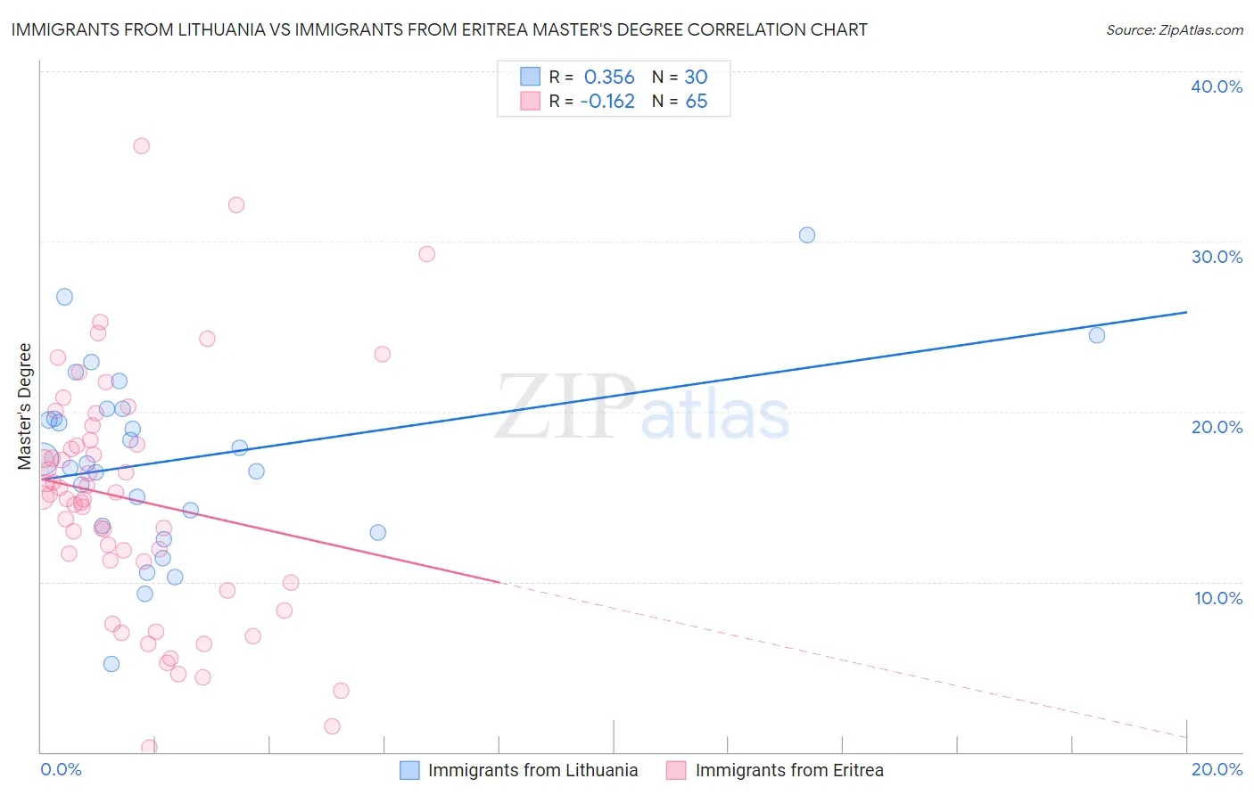 Immigrants from Lithuania vs Immigrants from Eritrea Master's Degree