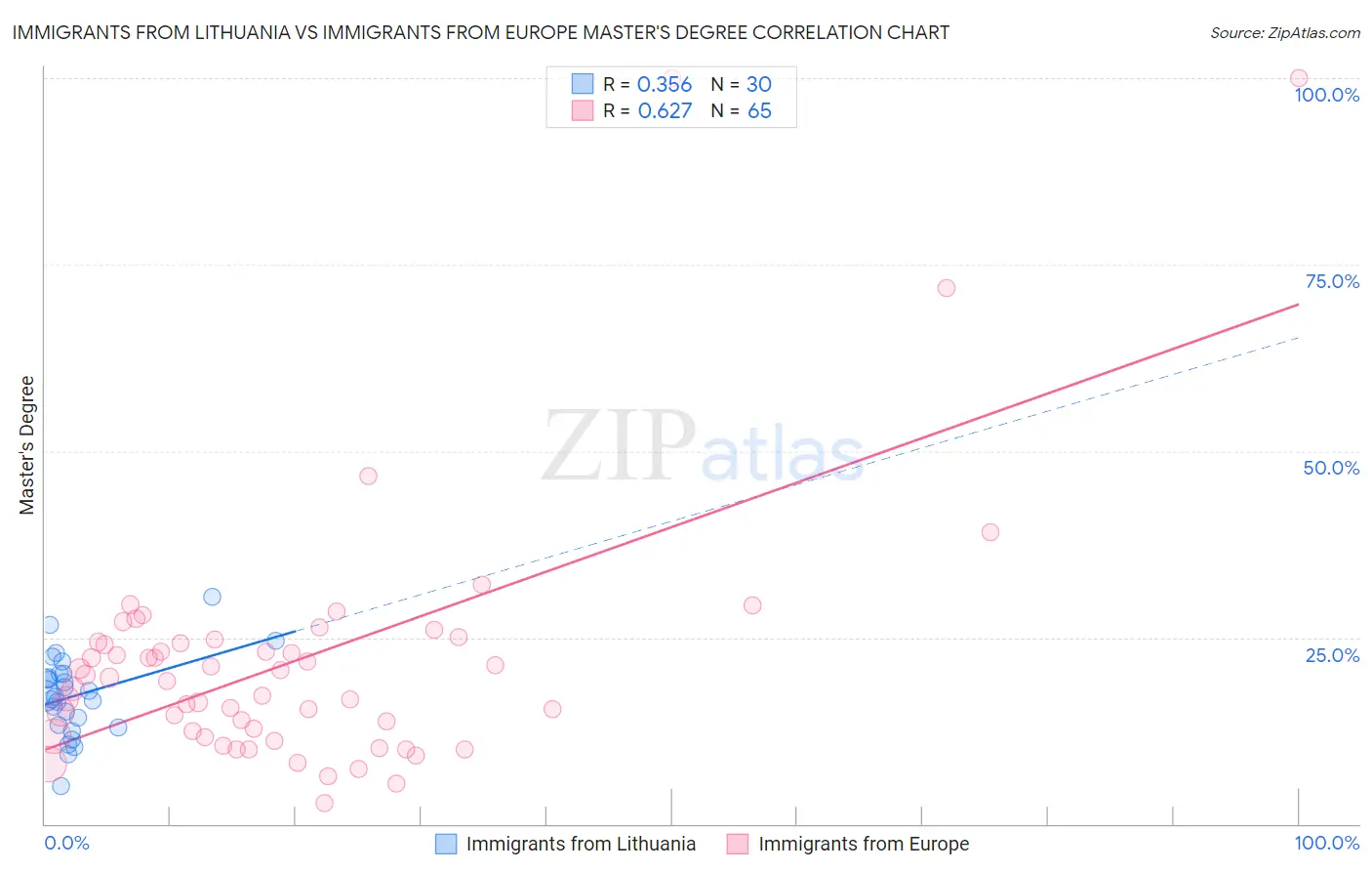 Immigrants from Lithuania vs Immigrants from Europe Master's Degree