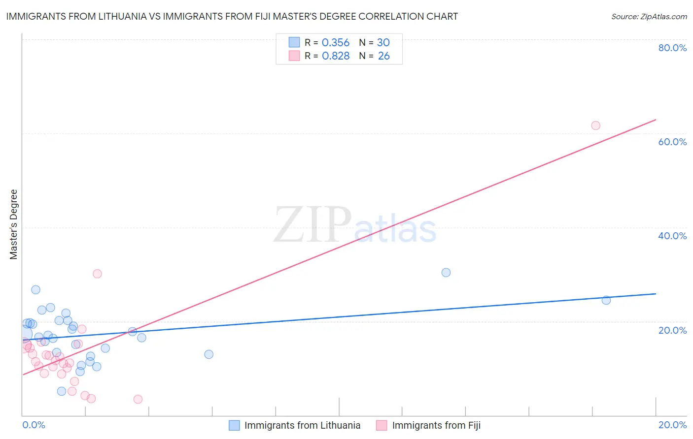 Immigrants from Lithuania vs Immigrants from Fiji Master's Degree