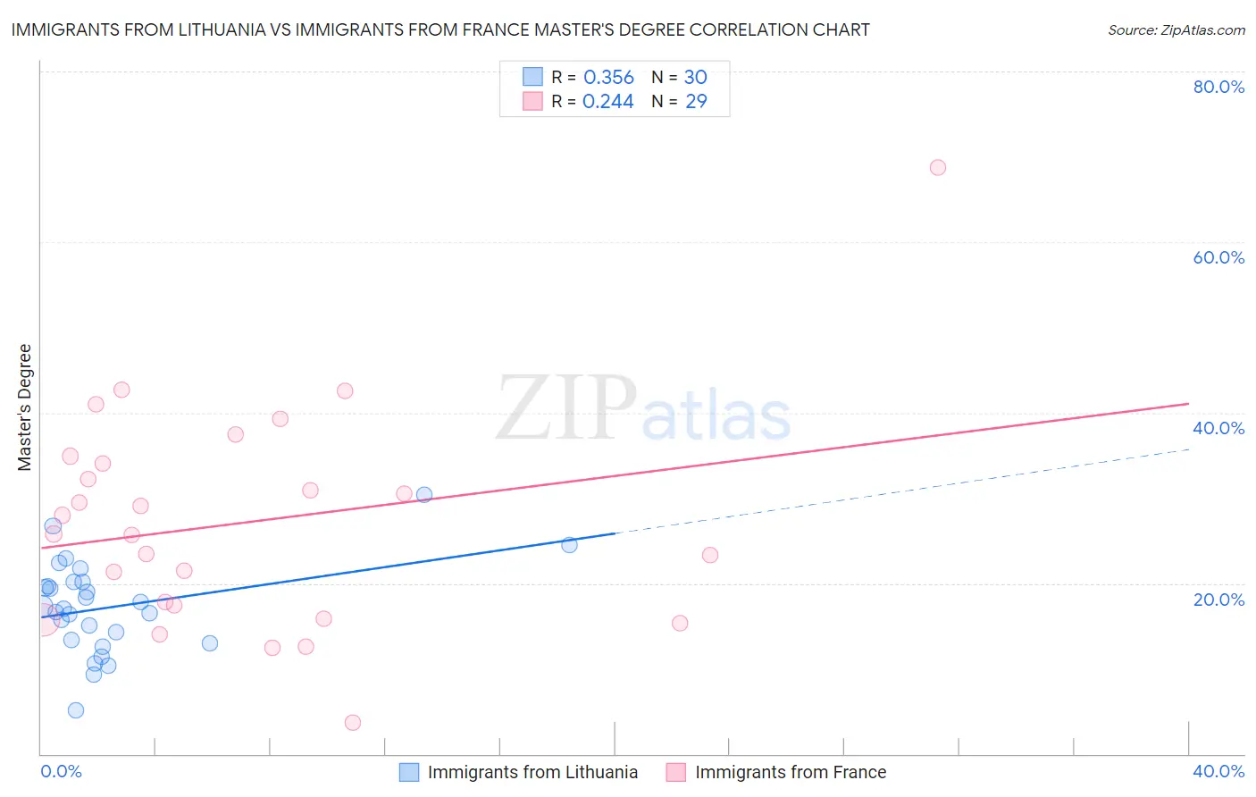 Immigrants from Lithuania vs Immigrants from France Master's Degree