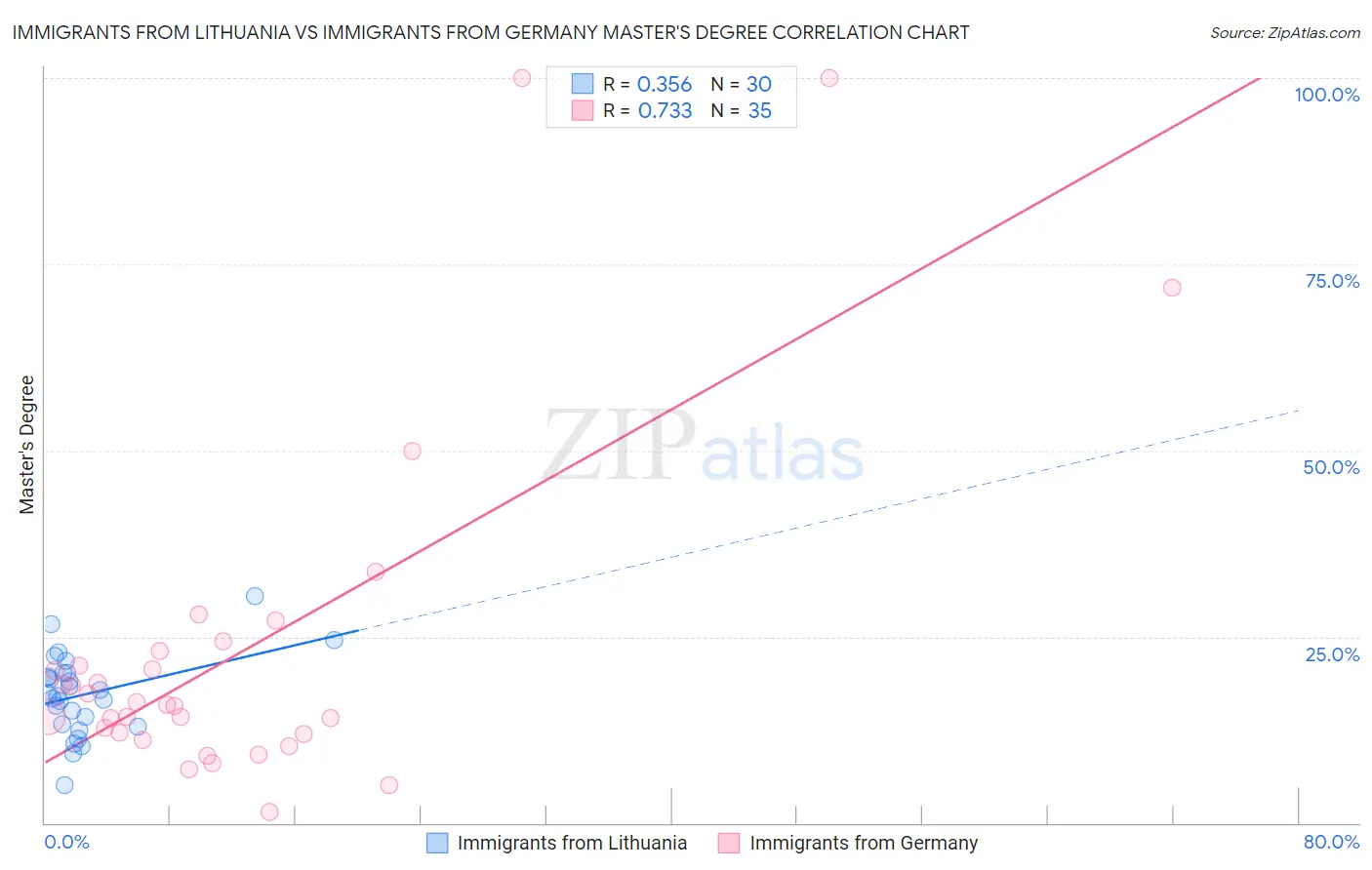 Immigrants from Lithuania vs Immigrants from Germany Master's Degree