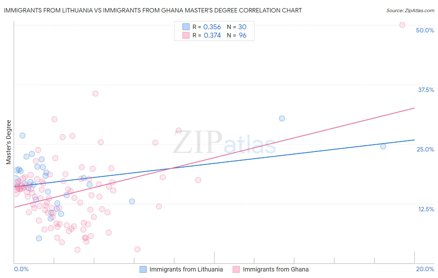 Immigrants from Lithuania vs Immigrants from Ghana Master's Degree