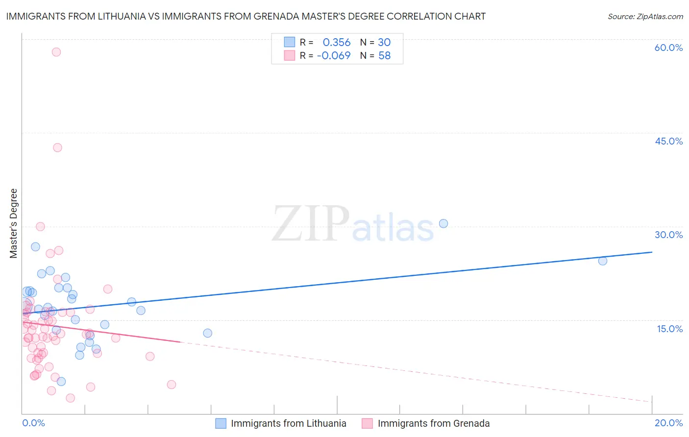 Immigrants from Lithuania vs Immigrants from Grenada Master's Degree