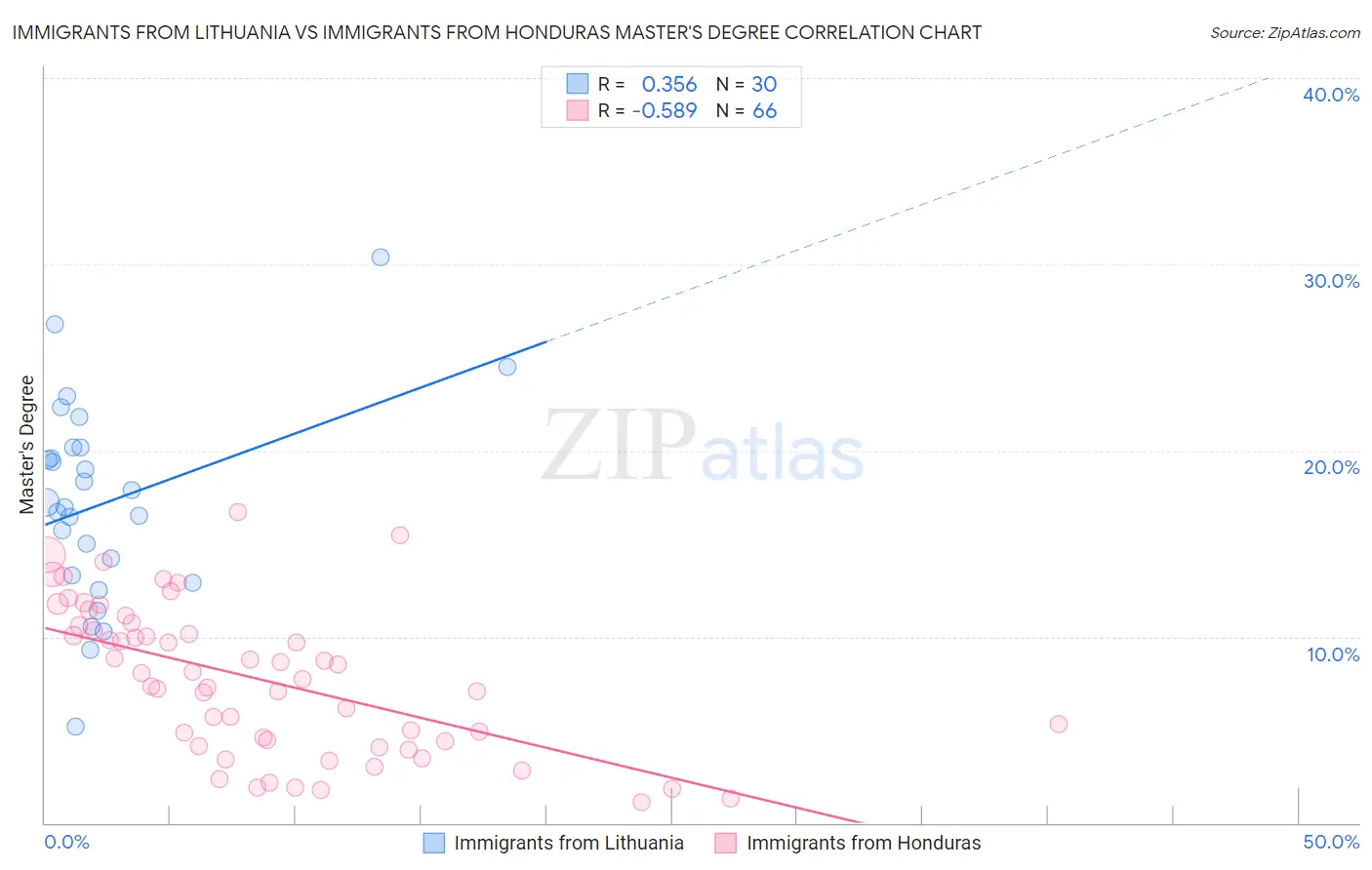 Immigrants from Lithuania vs Immigrants from Honduras Master's Degree