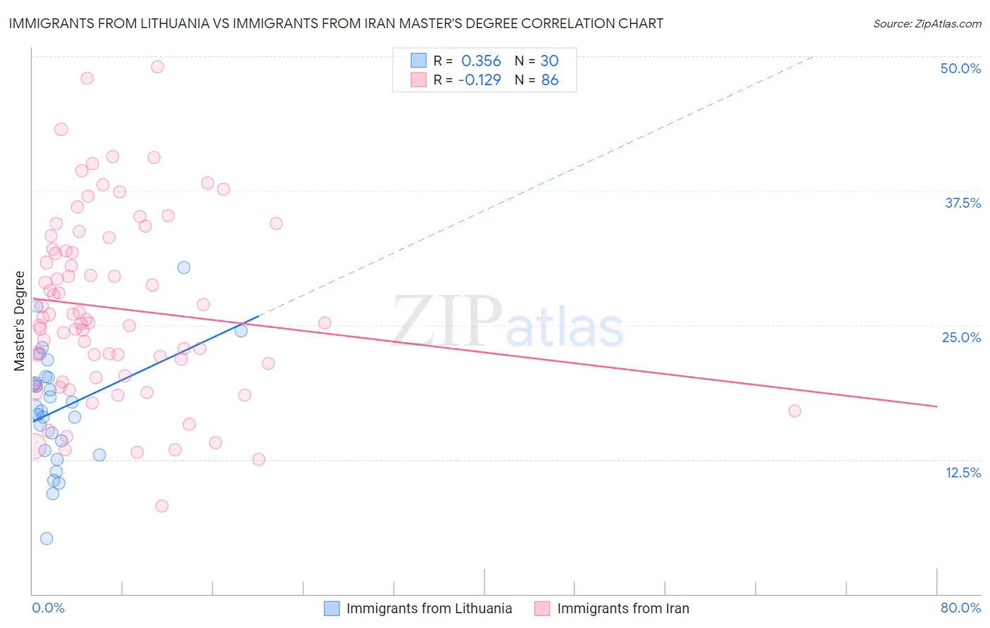 Immigrants from Lithuania vs Immigrants from Iran Master's Degree