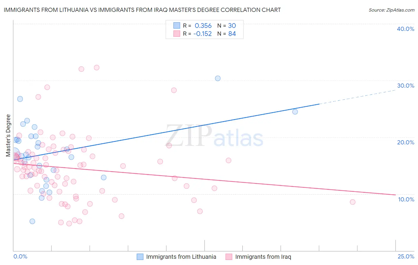 Immigrants from Lithuania vs Immigrants from Iraq Master's Degree