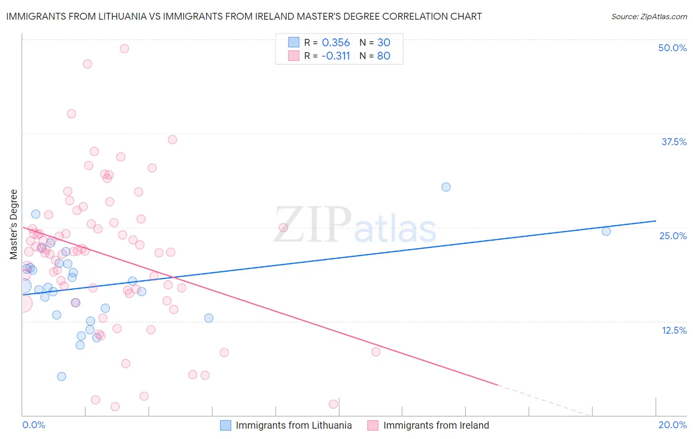 Immigrants from Lithuania vs Immigrants from Ireland Master's Degree