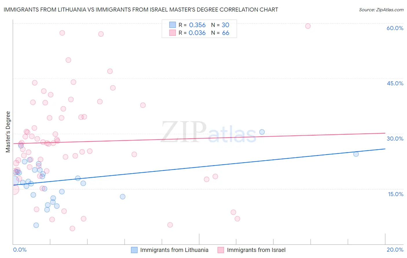 Immigrants from Lithuania vs Immigrants from Israel Master's Degree