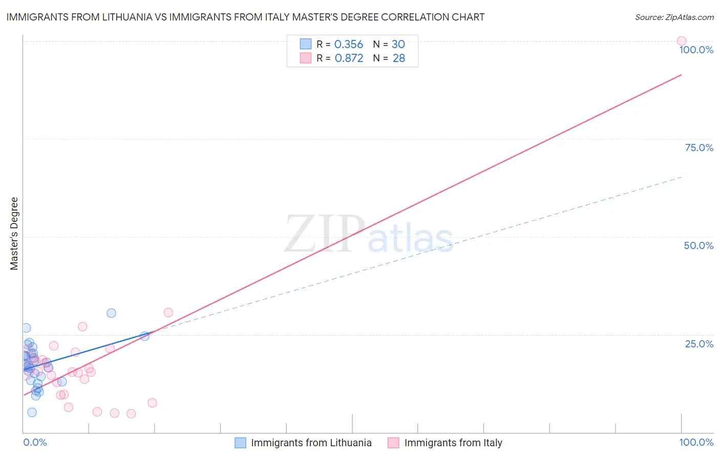 Immigrants from Lithuania vs Immigrants from Italy Master's Degree