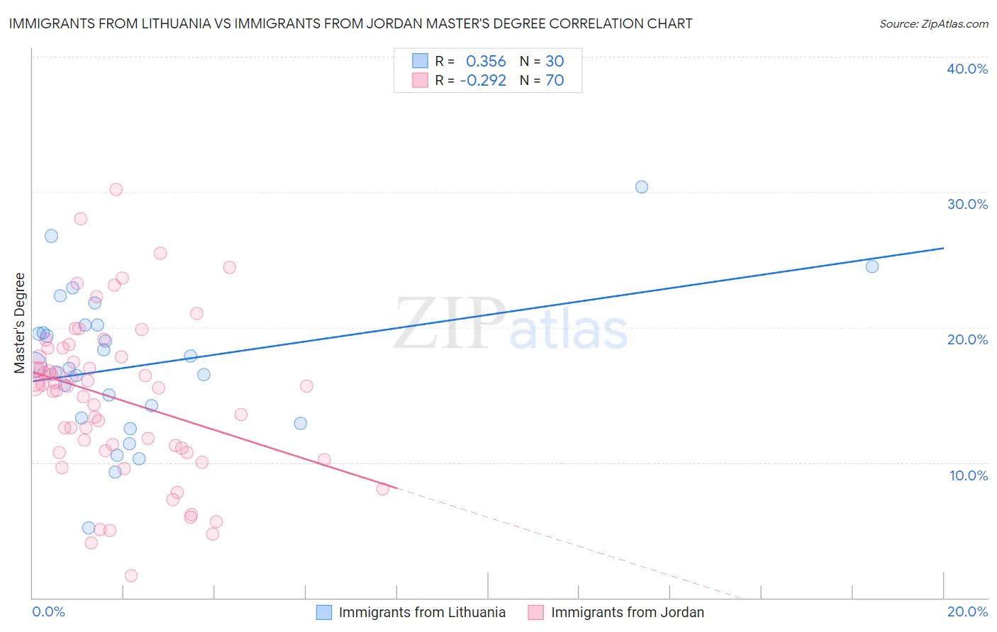 Immigrants from Lithuania vs Immigrants from Jordan Master's Degree