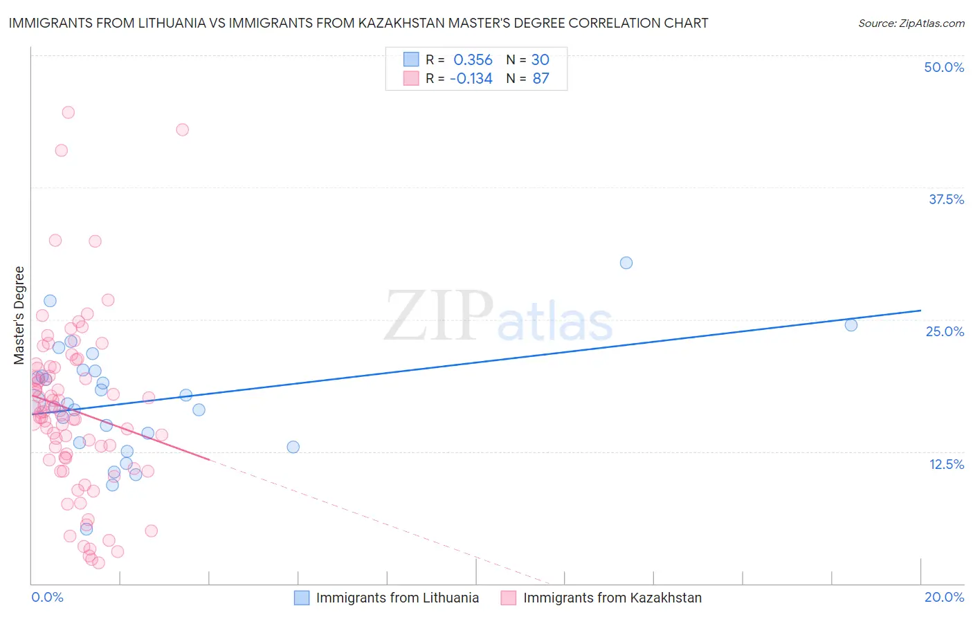 Immigrants from Lithuania vs Immigrants from Kazakhstan Master's Degree