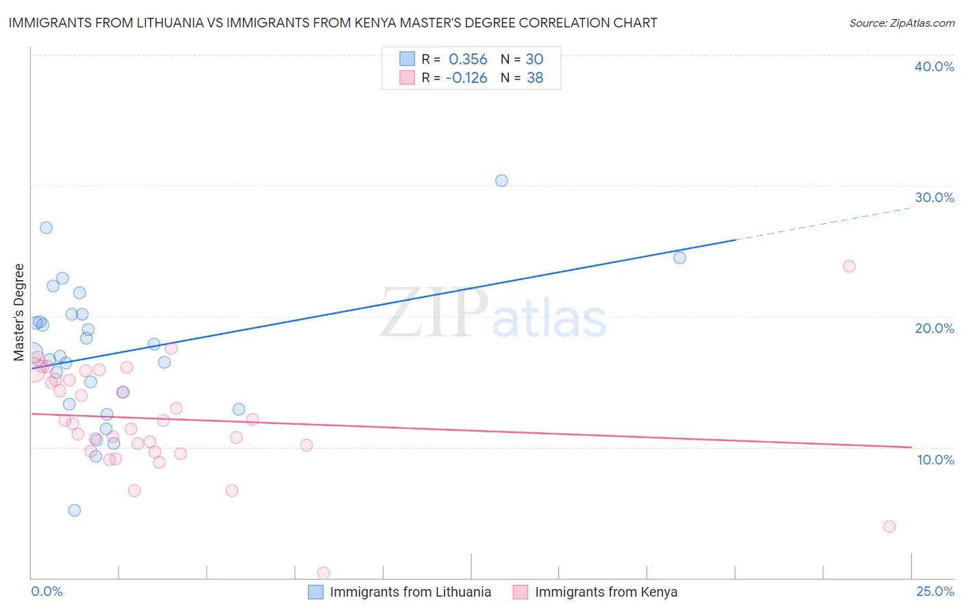 Immigrants from Lithuania vs Immigrants from Kenya Master's Degree