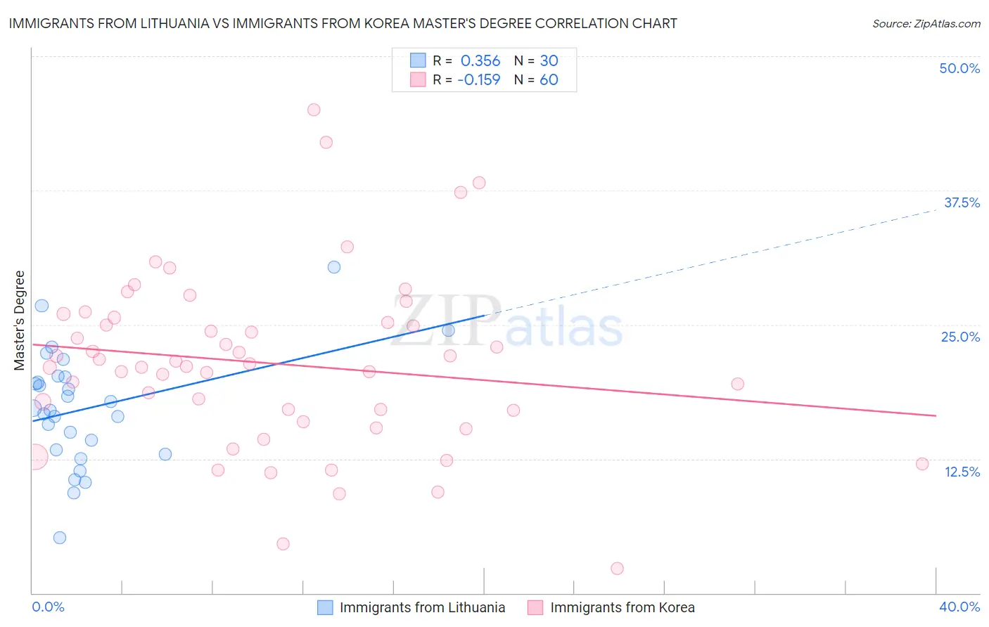 Immigrants from Lithuania vs Immigrants from Korea Master's Degree