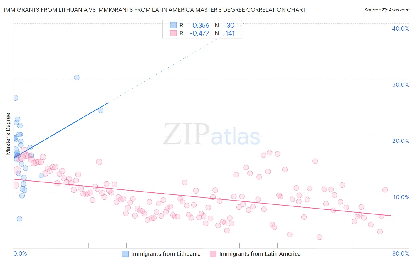 Immigrants from Lithuania vs Immigrants from Latin America Master's Degree