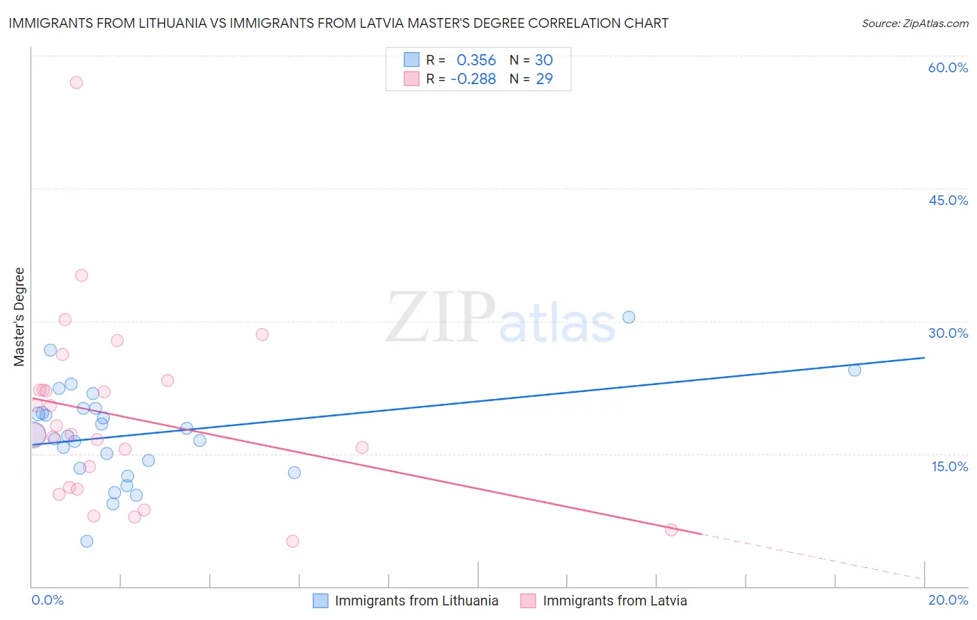 Immigrants from Lithuania vs Immigrants from Latvia Master's Degree