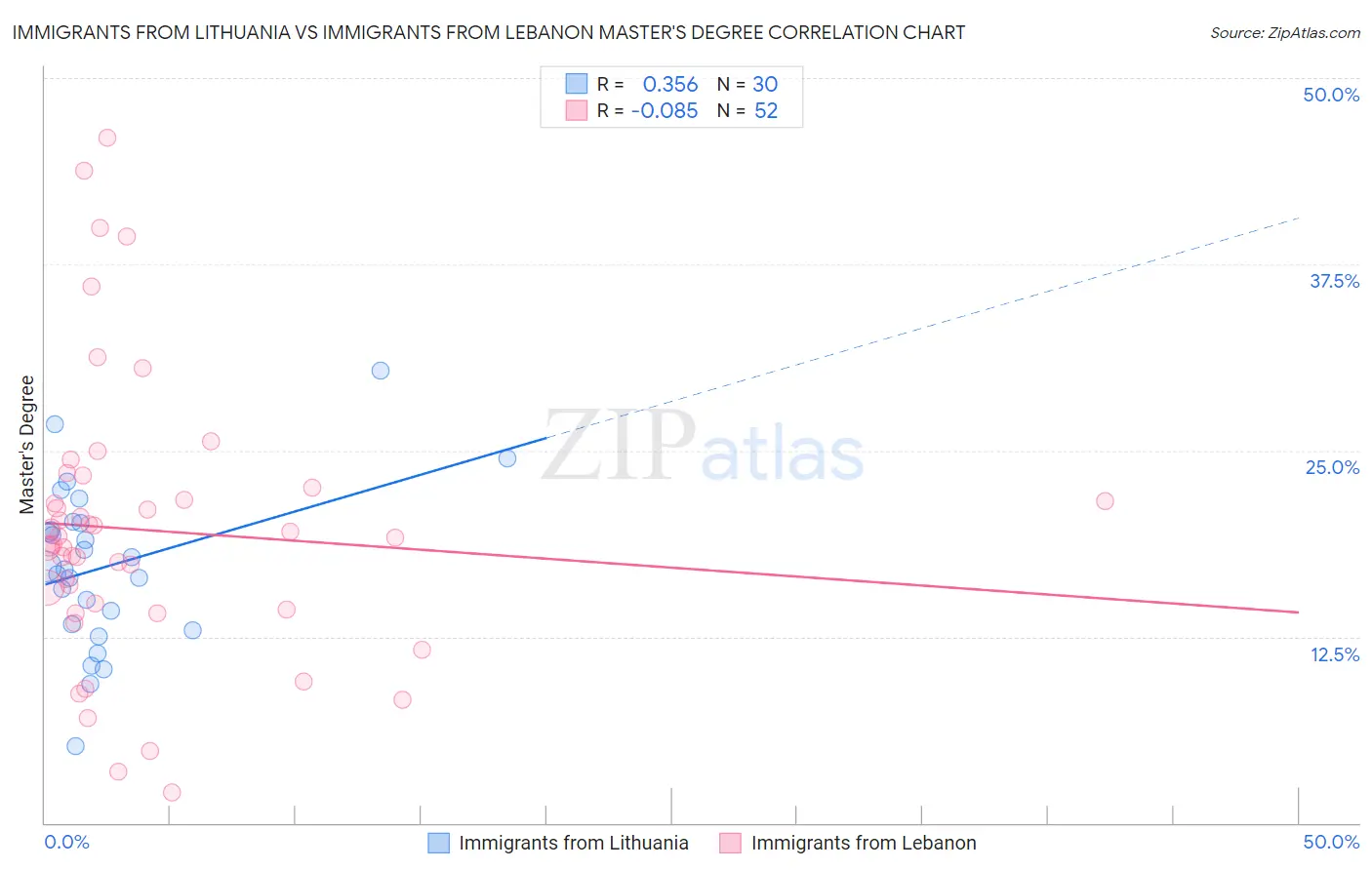 Immigrants from Lithuania vs Immigrants from Lebanon Master's Degree