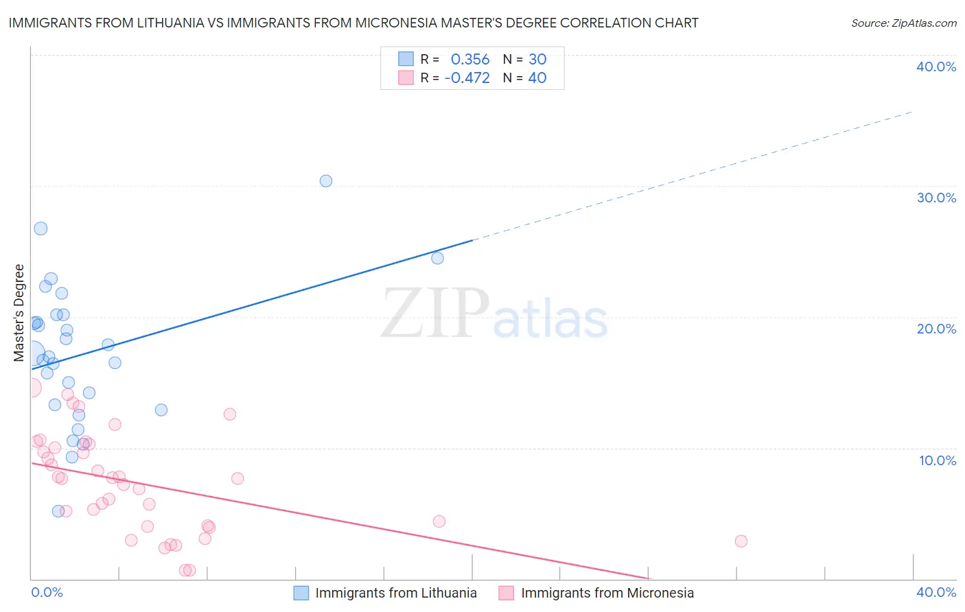 Immigrants from Lithuania vs Immigrants from Micronesia Master's Degree
