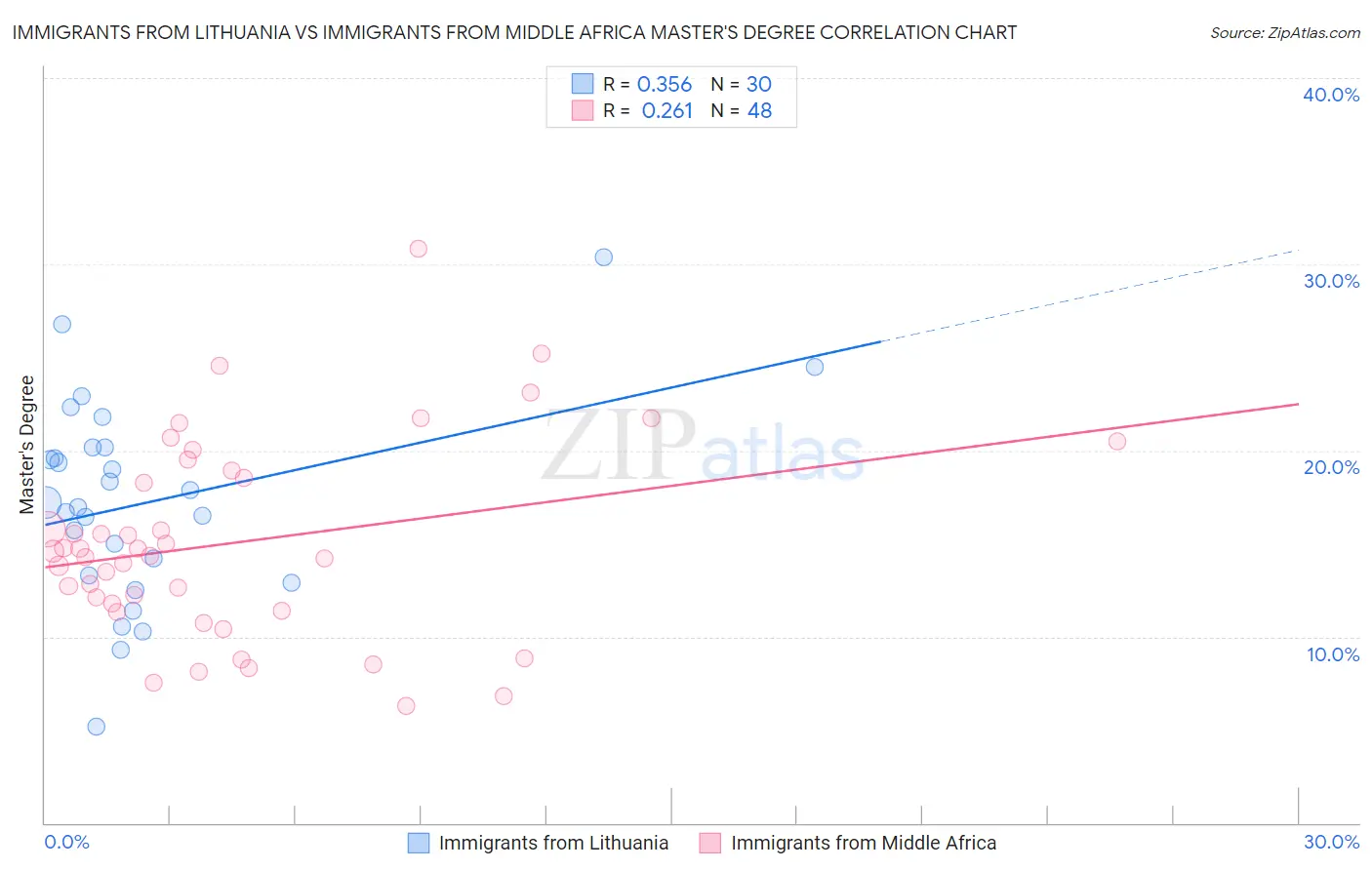 Immigrants from Lithuania vs Immigrants from Middle Africa Master's Degree