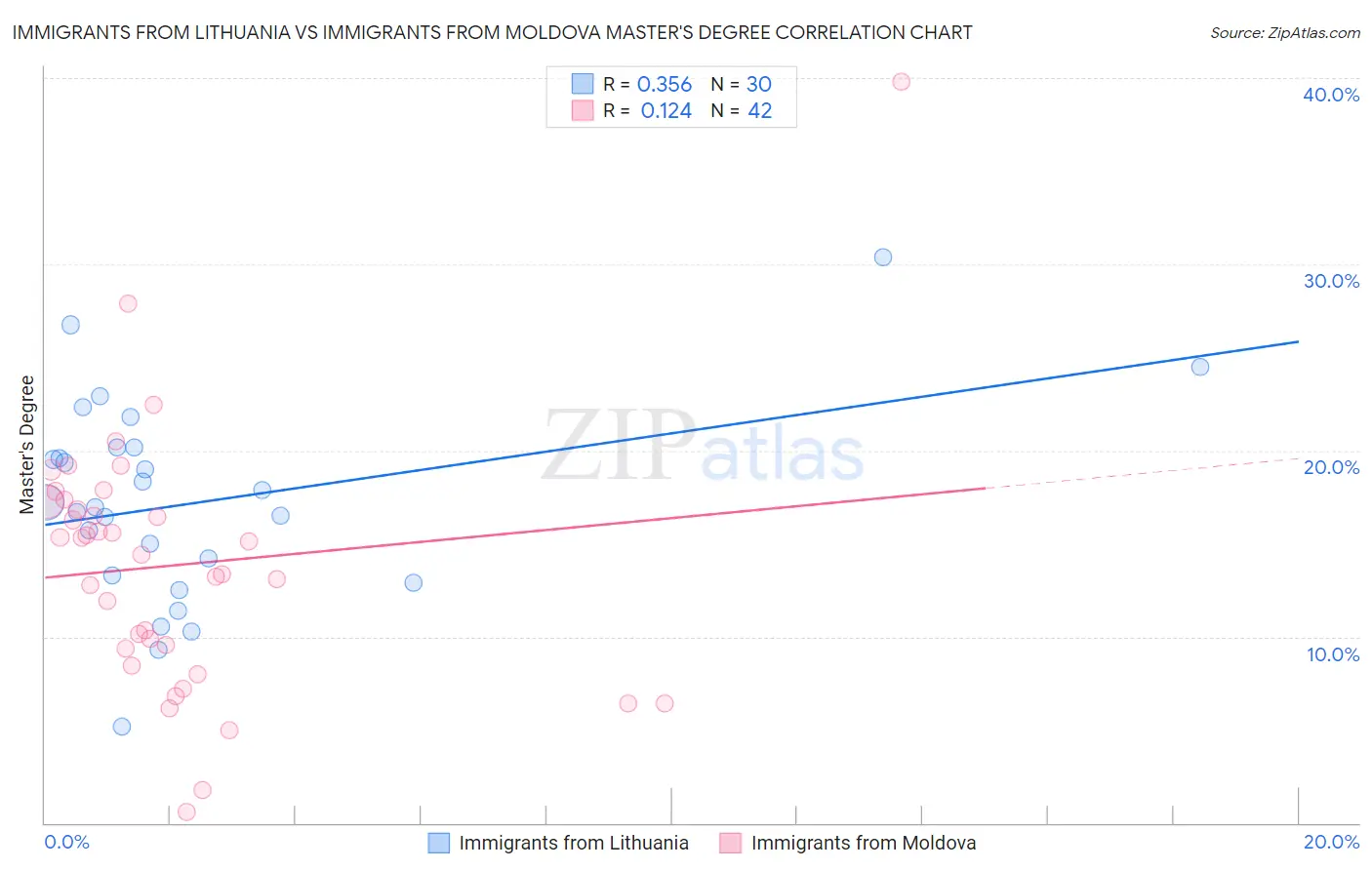 Immigrants from Lithuania vs Immigrants from Moldova Master's Degree