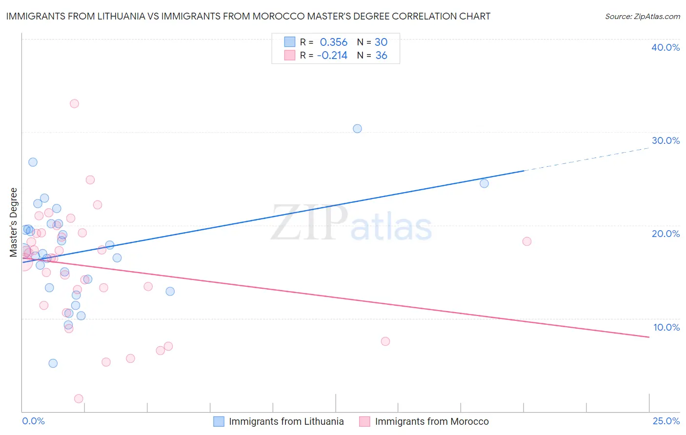 Immigrants from Lithuania vs Immigrants from Morocco Master's Degree