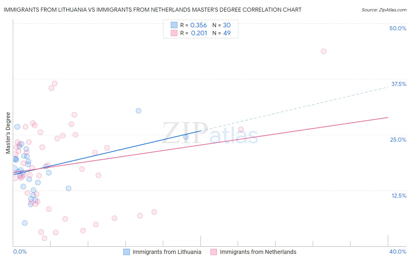 Immigrants from Lithuania vs Immigrants from Netherlands Master's Degree
