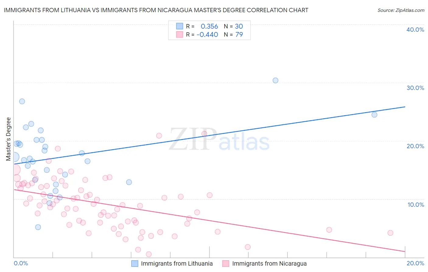 Immigrants from Lithuania vs Immigrants from Nicaragua Master's Degree