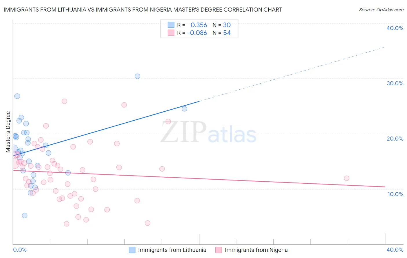 Immigrants from Lithuania vs Immigrants from Nigeria Master's Degree