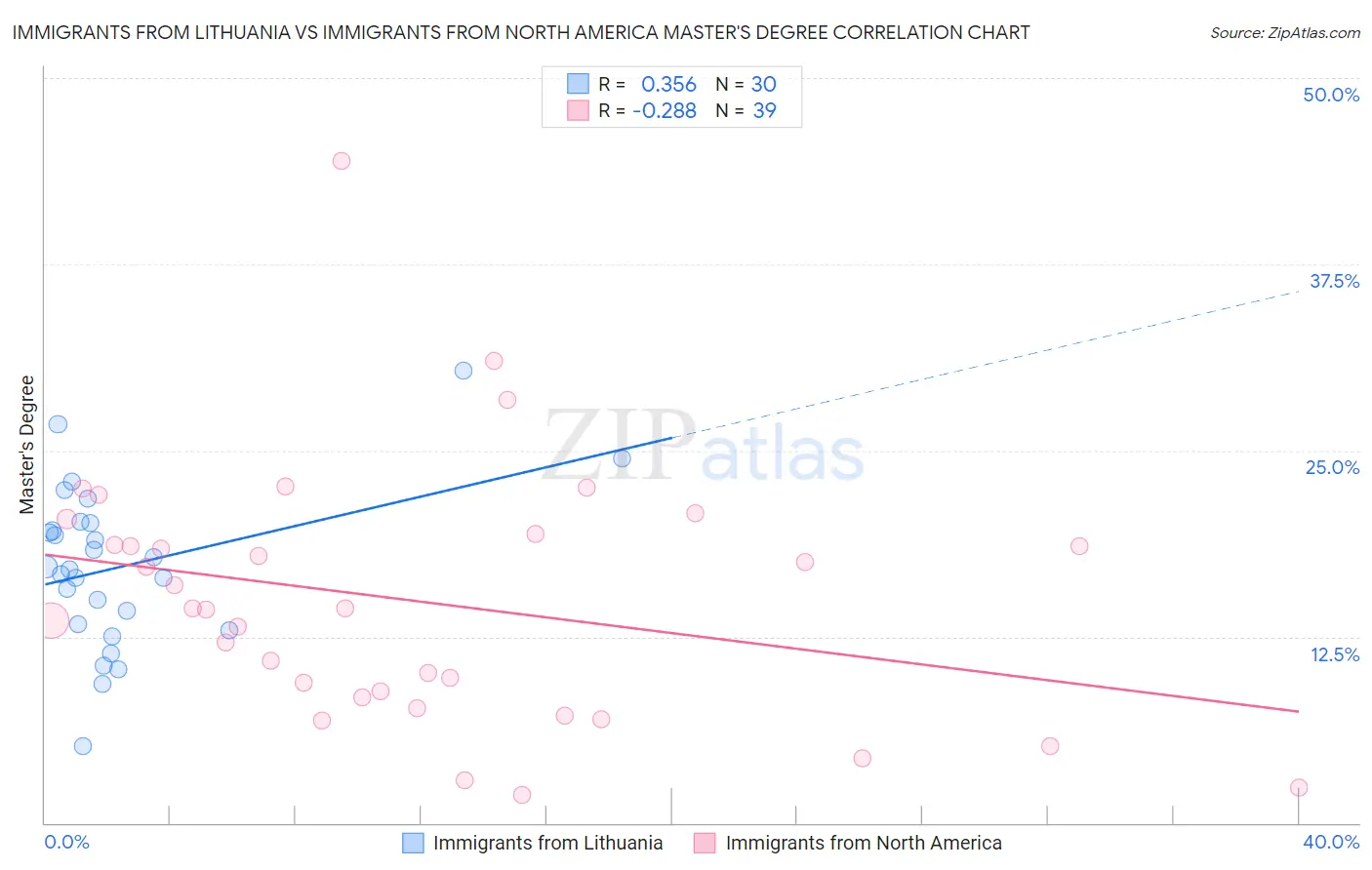 Immigrants from Lithuania vs Immigrants from North America Master's Degree