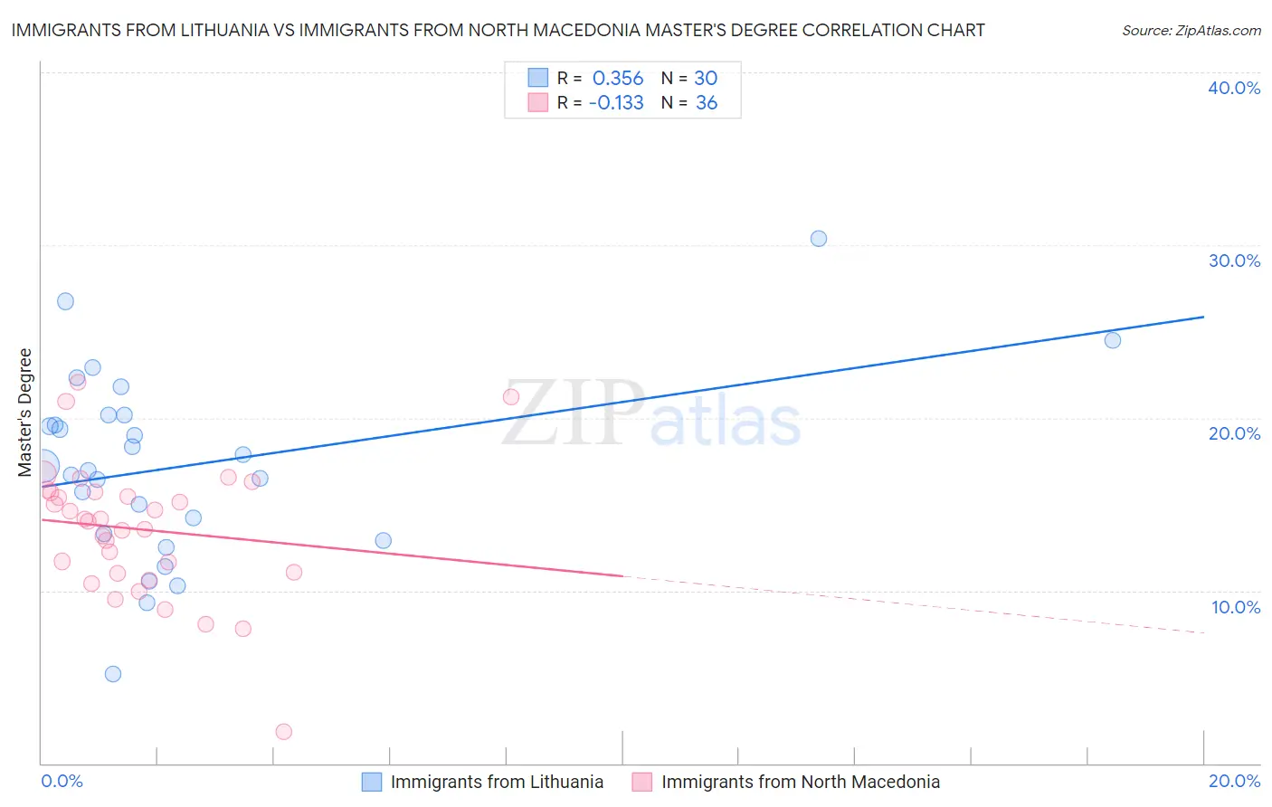 Immigrants from Lithuania vs Immigrants from North Macedonia Master's Degree