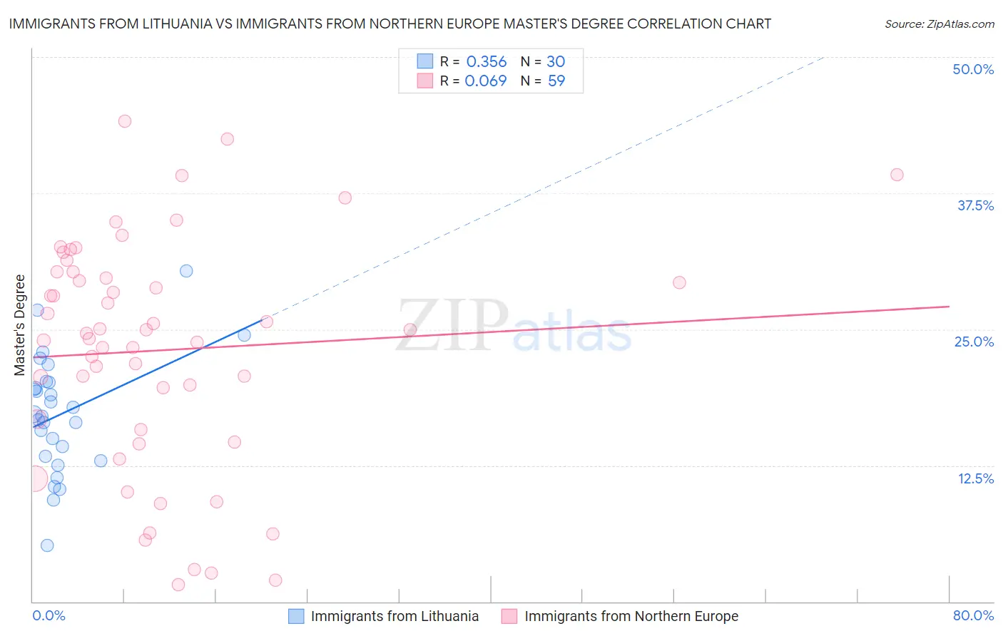 Immigrants from Lithuania vs Immigrants from Northern Europe Master's Degree