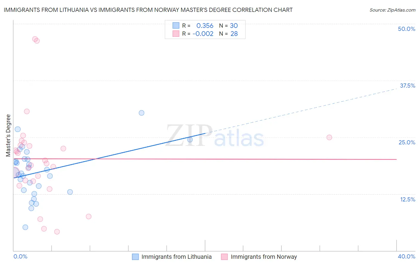 Immigrants from Lithuania vs Immigrants from Norway Master's Degree