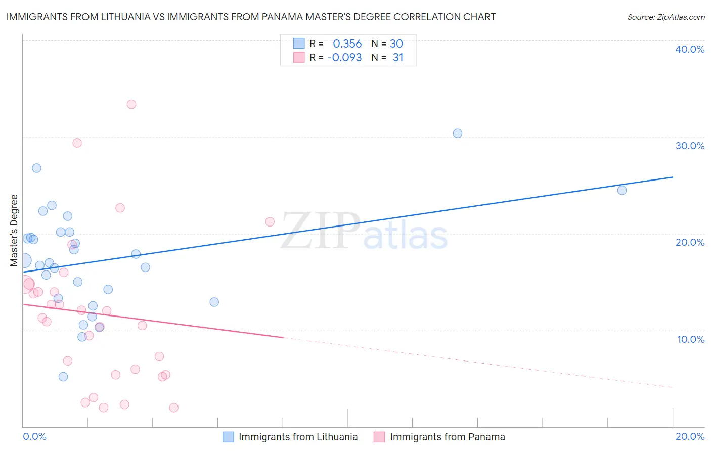 Immigrants from Lithuania vs Immigrants from Panama Master's Degree