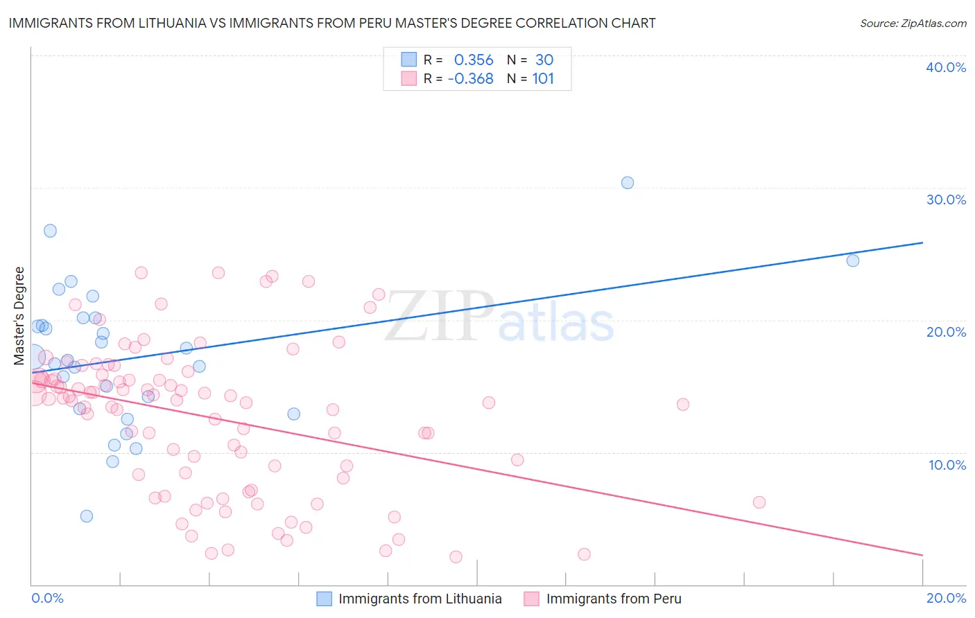 Immigrants from Lithuania vs Immigrants from Peru Master's Degree