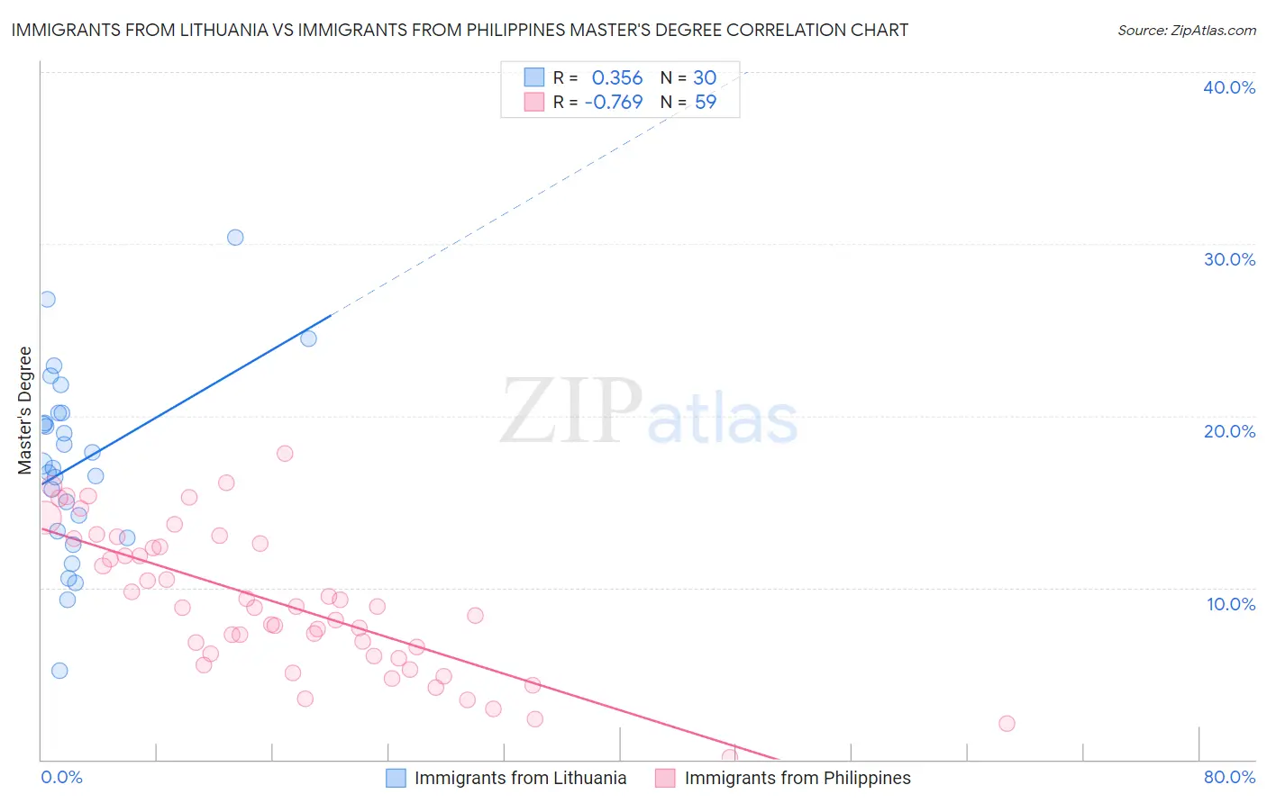 Immigrants from Lithuania vs Immigrants from Philippines Master's Degree