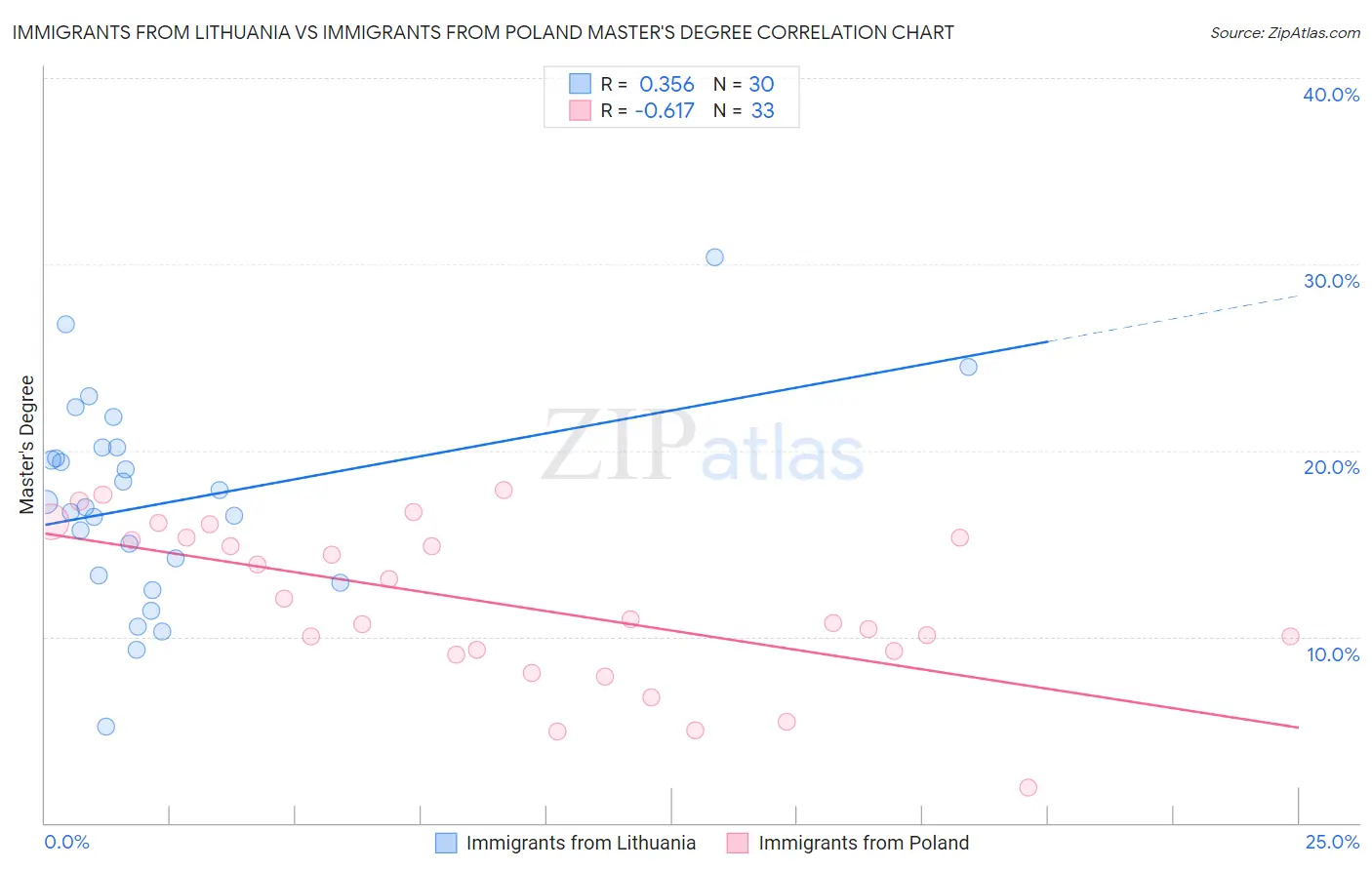 Immigrants from Lithuania vs Immigrants from Poland Master's Degree