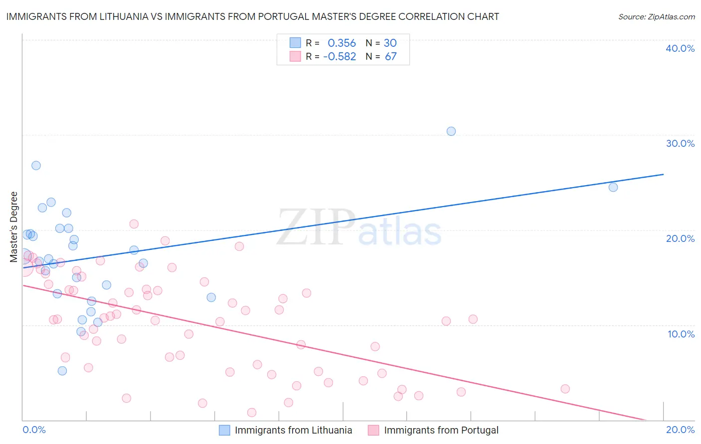Immigrants from Lithuania vs Immigrants from Portugal Master's Degree