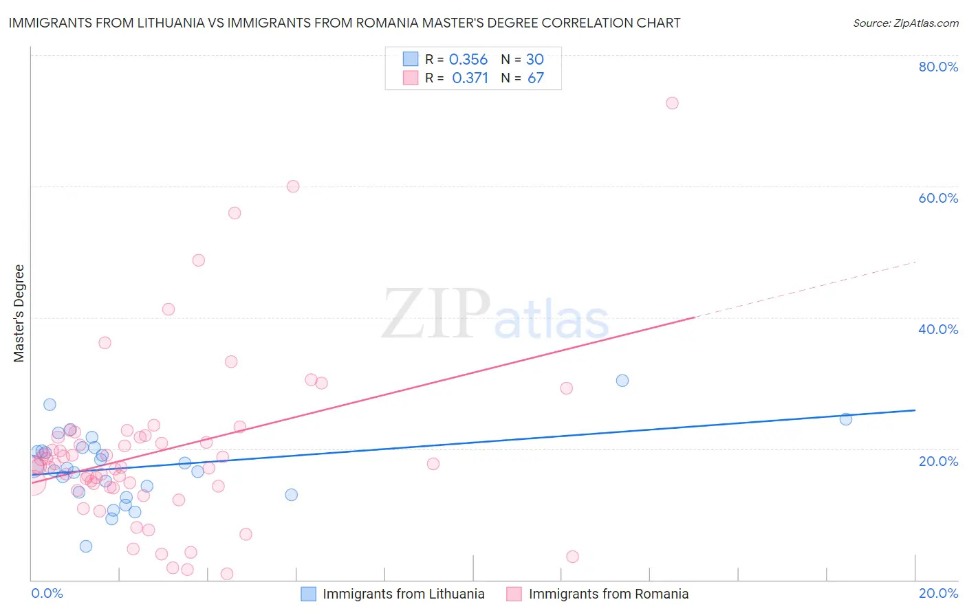 Immigrants from Lithuania vs Immigrants from Romania Master's Degree
