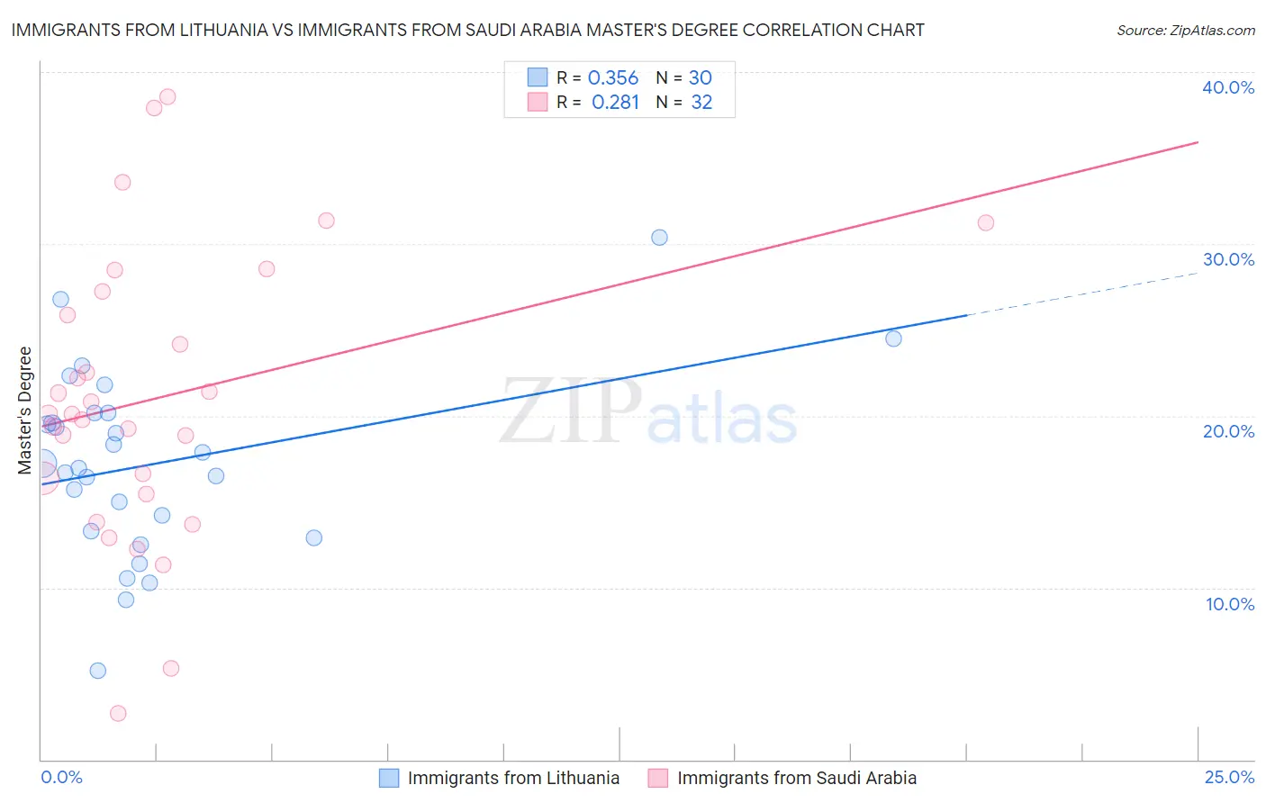Immigrants from Lithuania vs Immigrants from Saudi Arabia Master's Degree