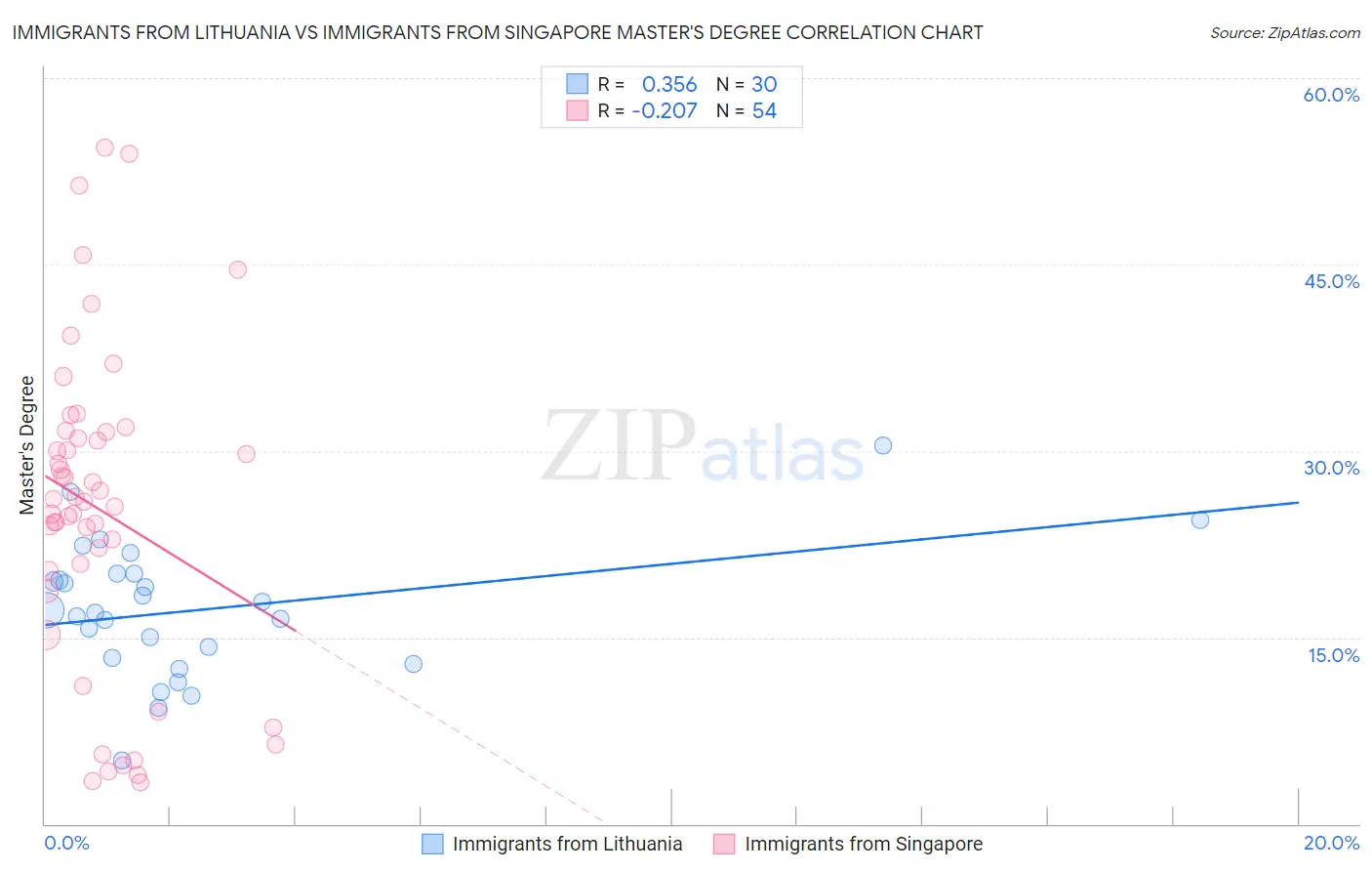 Immigrants from Lithuania vs Immigrants from Singapore Master's Degree